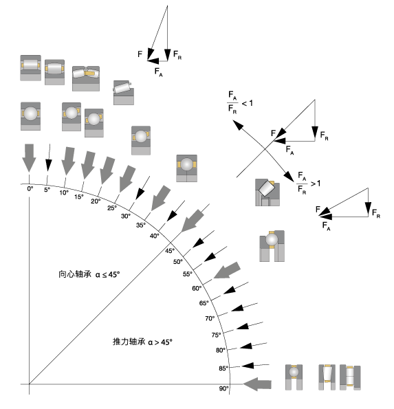 滾動軸承按接觸角分類