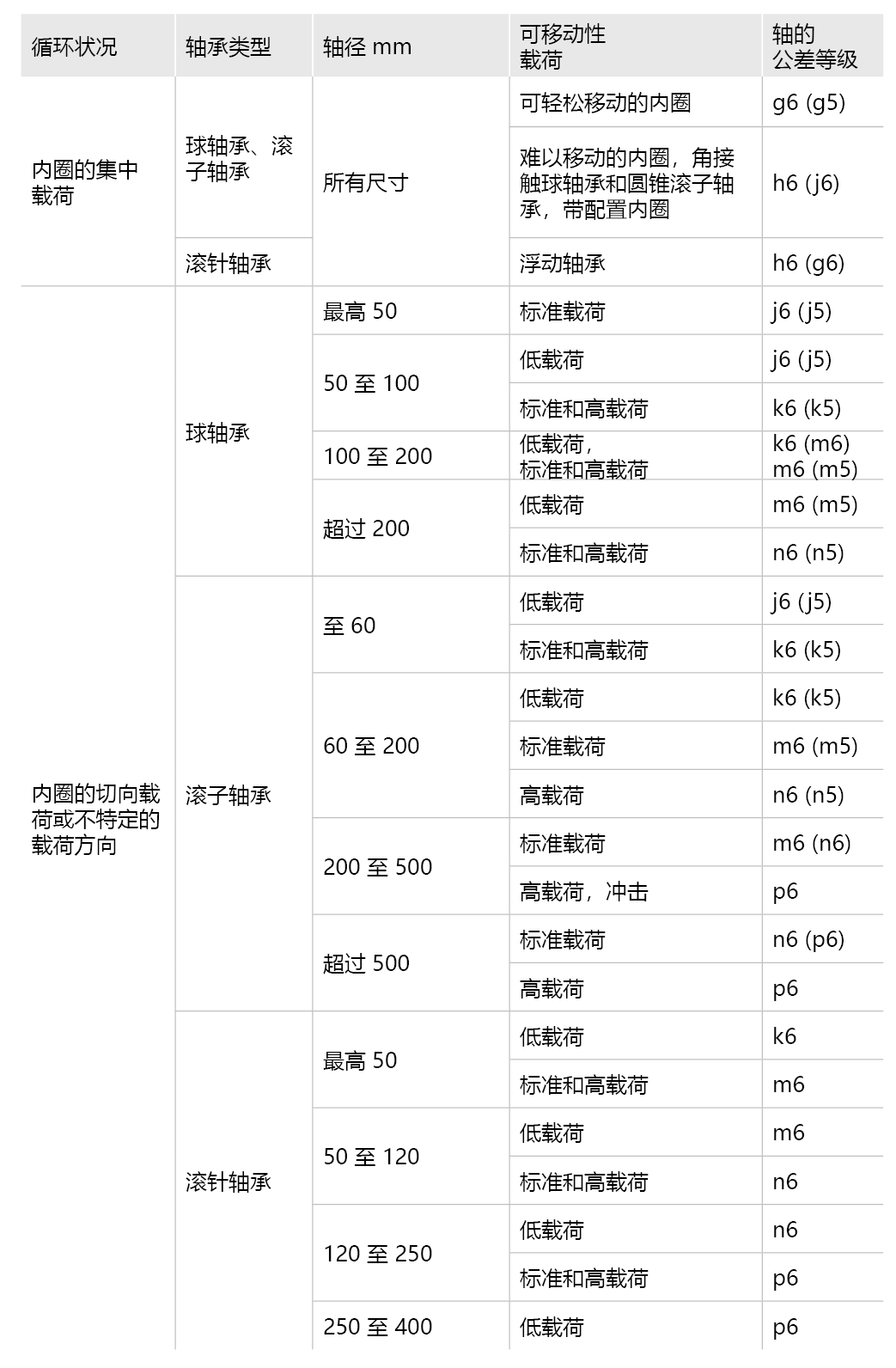 針對特定載荷條件的配合建議 - 向心軸承