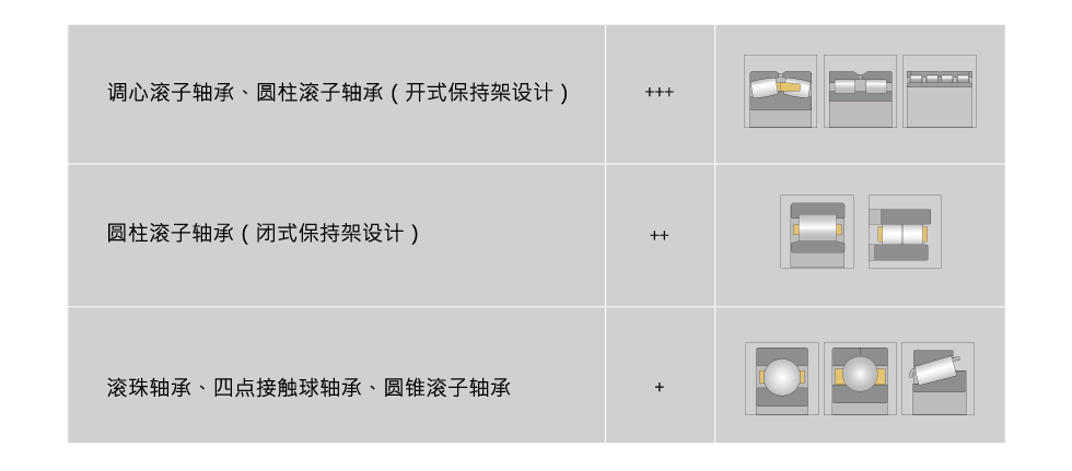 哪些類型的軸承符合修復條件？